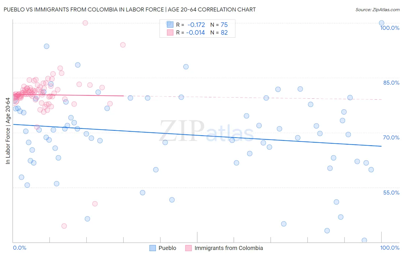 Pueblo vs Immigrants from Colombia In Labor Force | Age 20-64