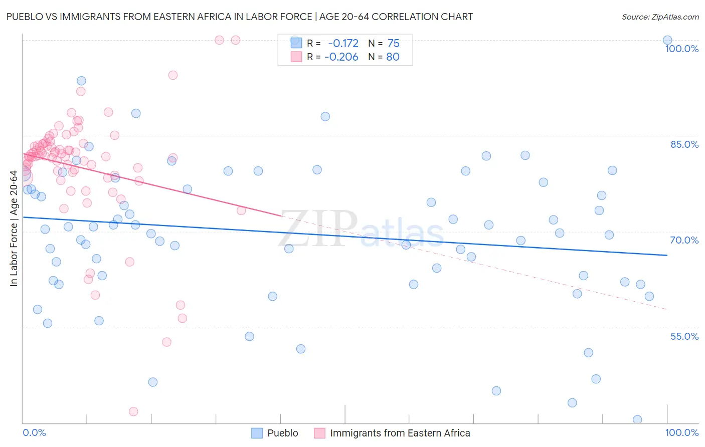 Pueblo vs Immigrants from Eastern Africa In Labor Force | Age 20-64