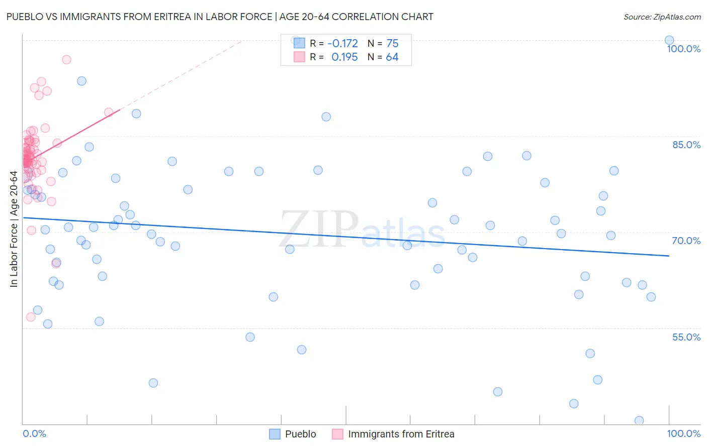 Pueblo vs Immigrants from Eritrea In Labor Force | Age 20-64