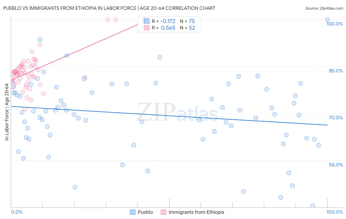 Pueblo vs Immigrants from Ethiopia In Labor Force | Age 20-64