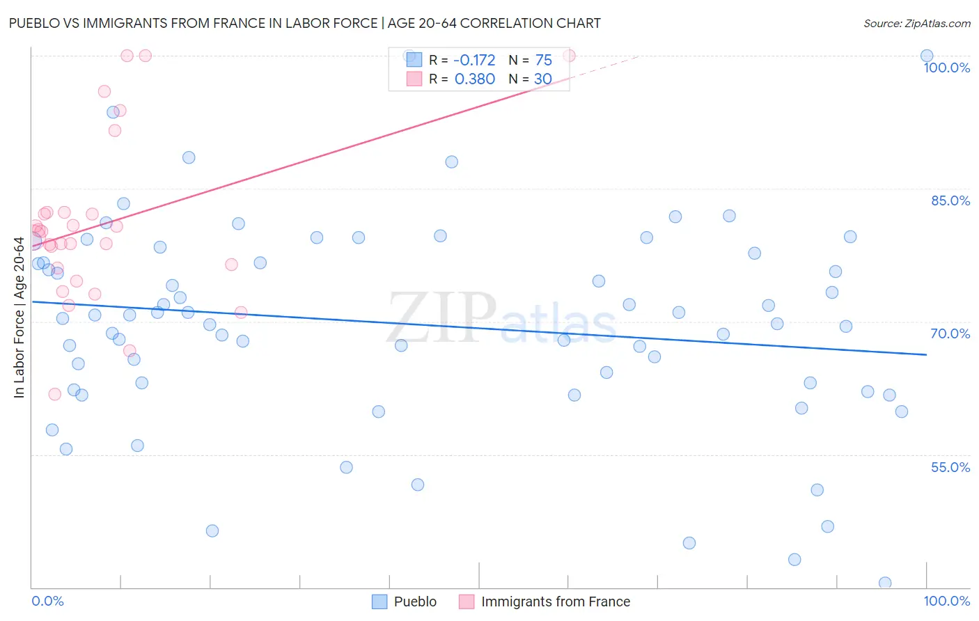 Pueblo vs Immigrants from France In Labor Force | Age 20-64