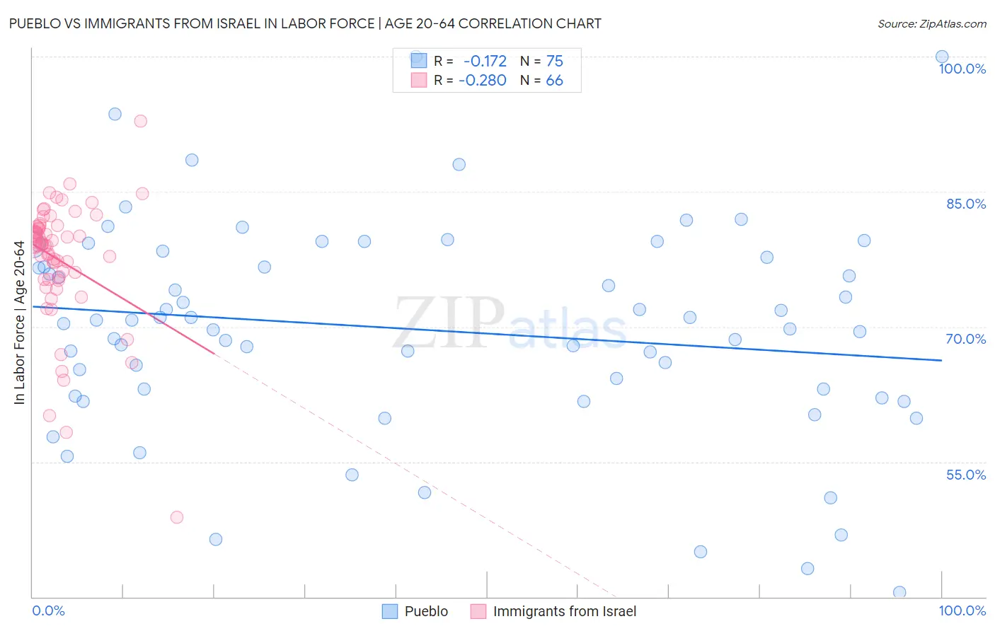 Pueblo vs Immigrants from Israel In Labor Force | Age 20-64