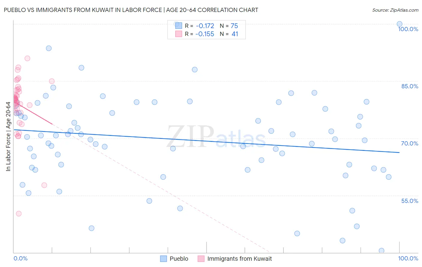 Pueblo vs Immigrants from Kuwait In Labor Force | Age 20-64