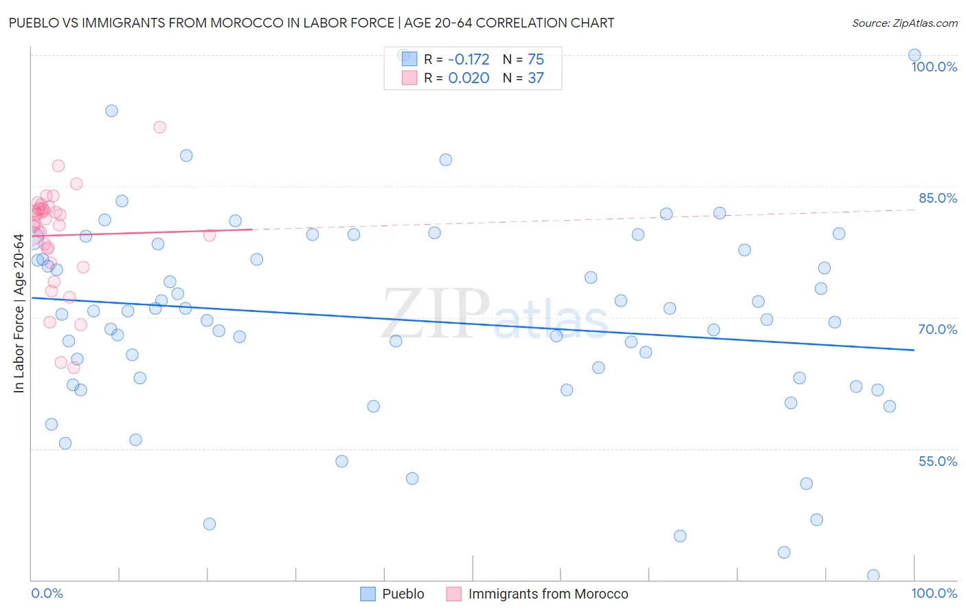 Pueblo vs Immigrants from Morocco In Labor Force | Age 20-64