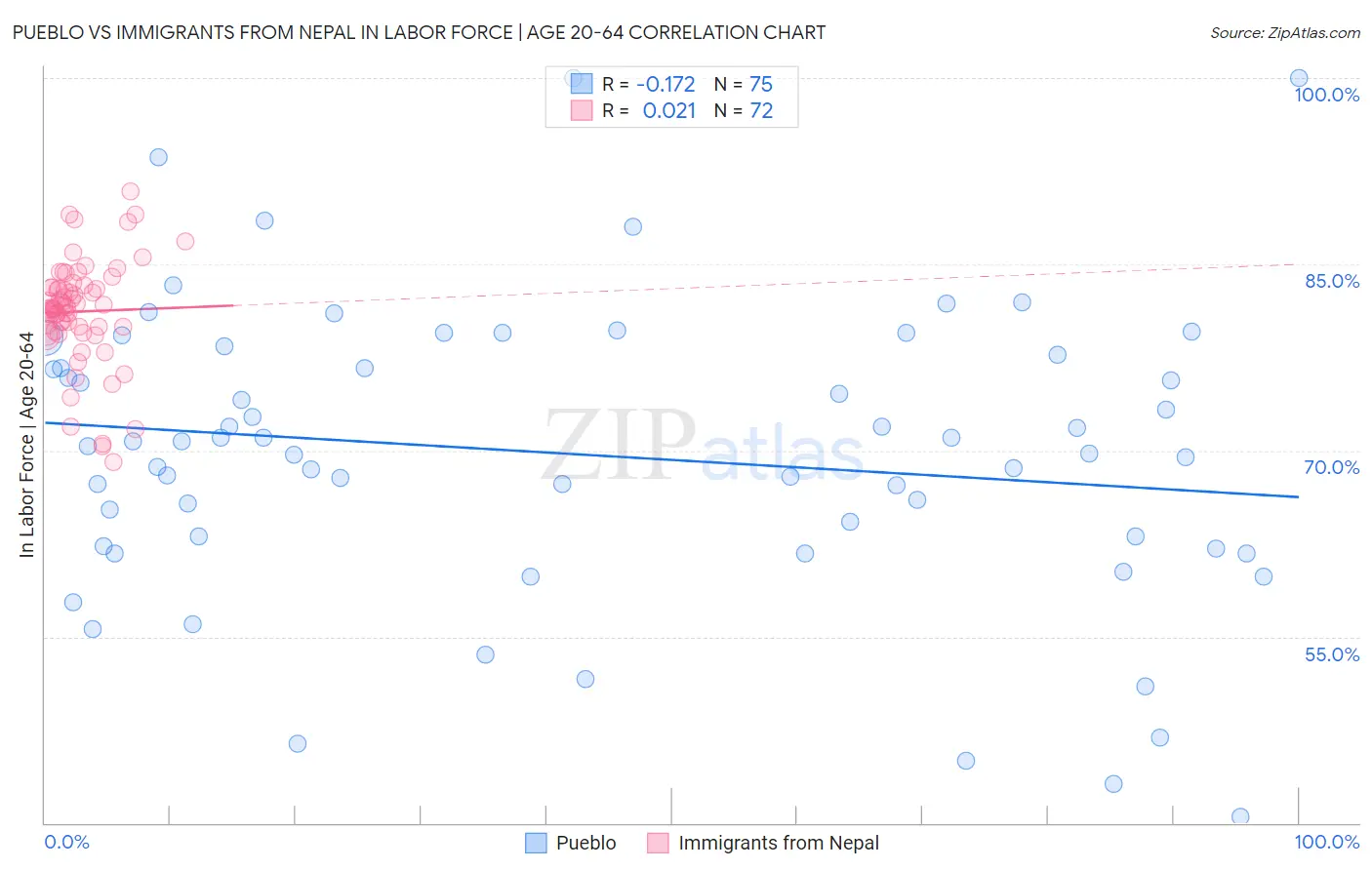 Pueblo vs Immigrants from Nepal In Labor Force | Age 20-64