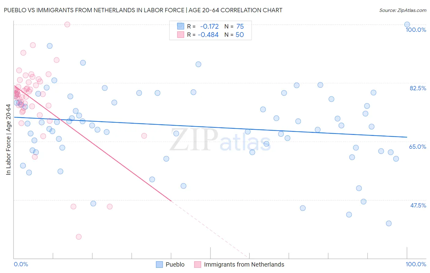 Pueblo vs Immigrants from Netherlands In Labor Force | Age 20-64