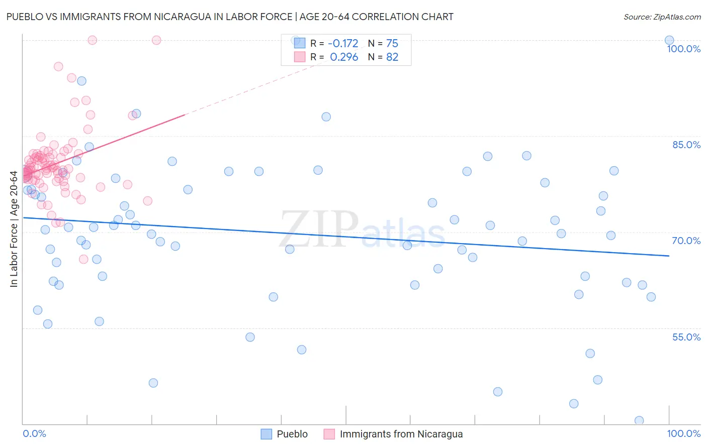 Pueblo vs Immigrants from Nicaragua In Labor Force | Age 20-64