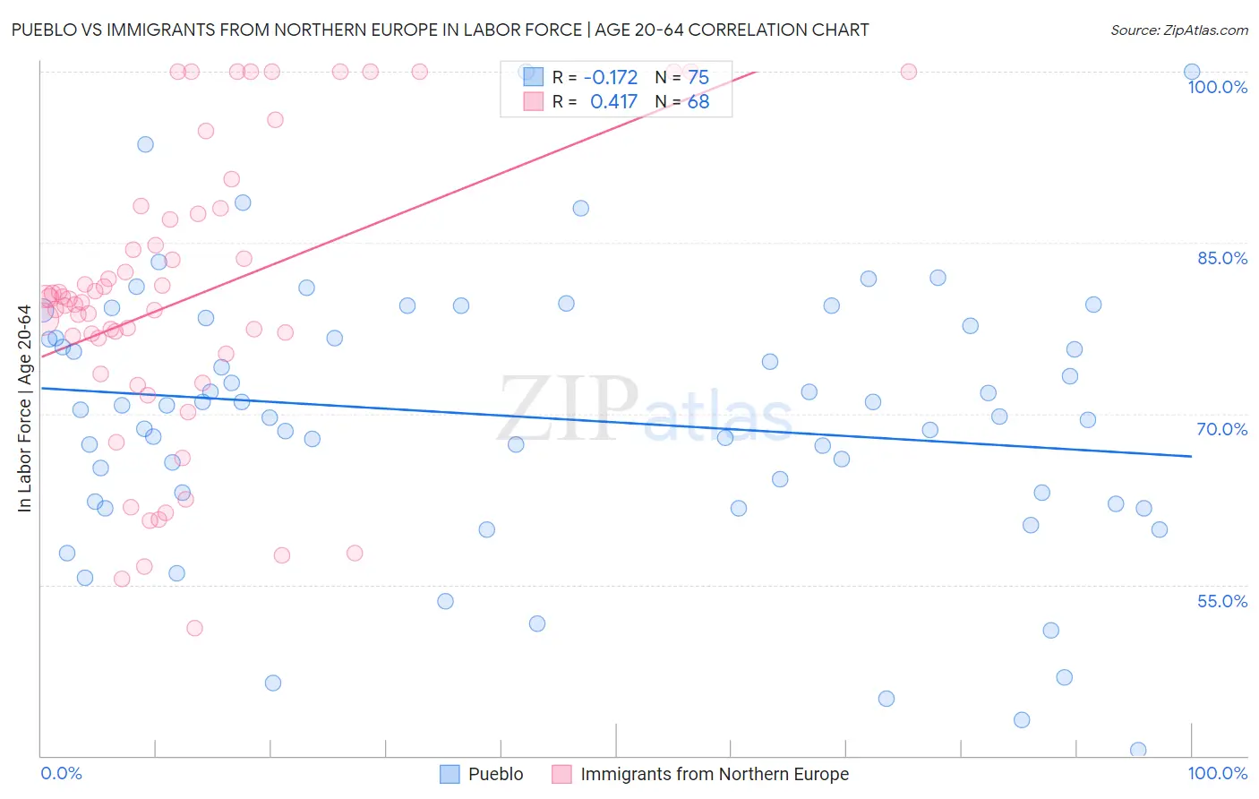 Pueblo vs Immigrants from Northern Europe In Labor Force | Age 20-64