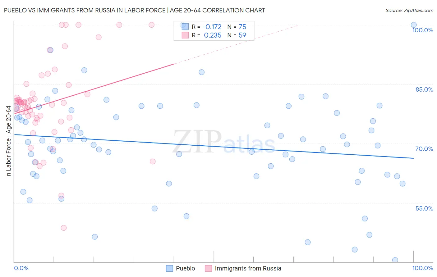 Pueblo vs Immigrants from Russia In Labor Force | Age 20-64