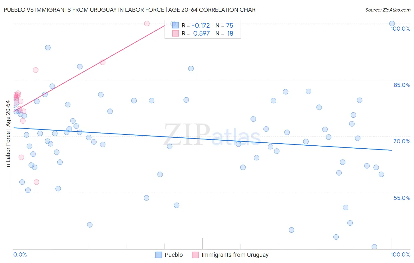 Pueblo vs Immigrants from Uruguay In Labor Force | Age 20-64