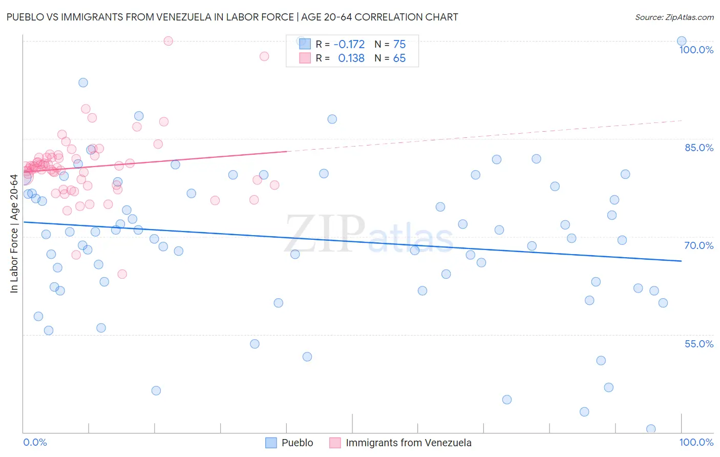 Pueblo vs Immigrants from Venezuela In Labor Force | Age 20-64