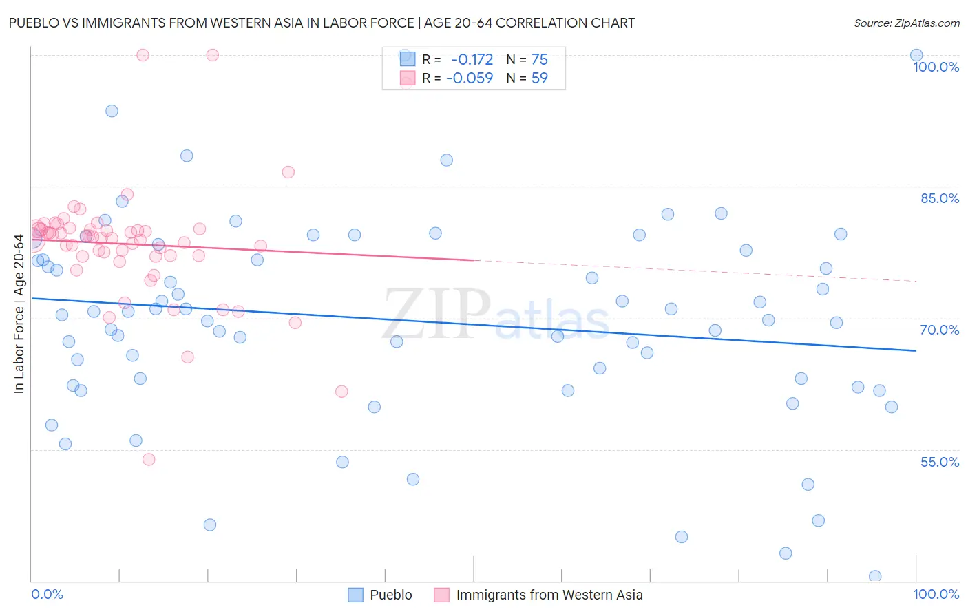 Pueblo vs Immigrants from Western Asia In Labor Force | Age 20-64