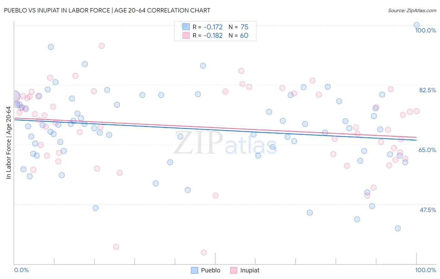 Pueblo vs Inupiat In Labor Force | Age 20-64