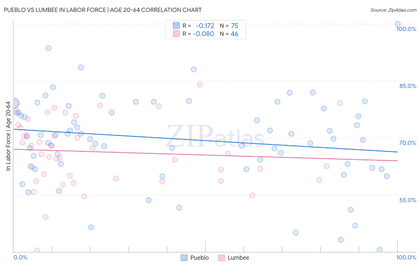 Pueblo vs Lumbee In Labor Force | Age 20-64