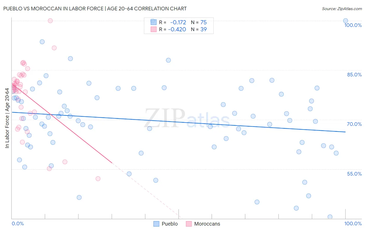 Pueblo vs Moroccan In Labor Force | Age 20-64