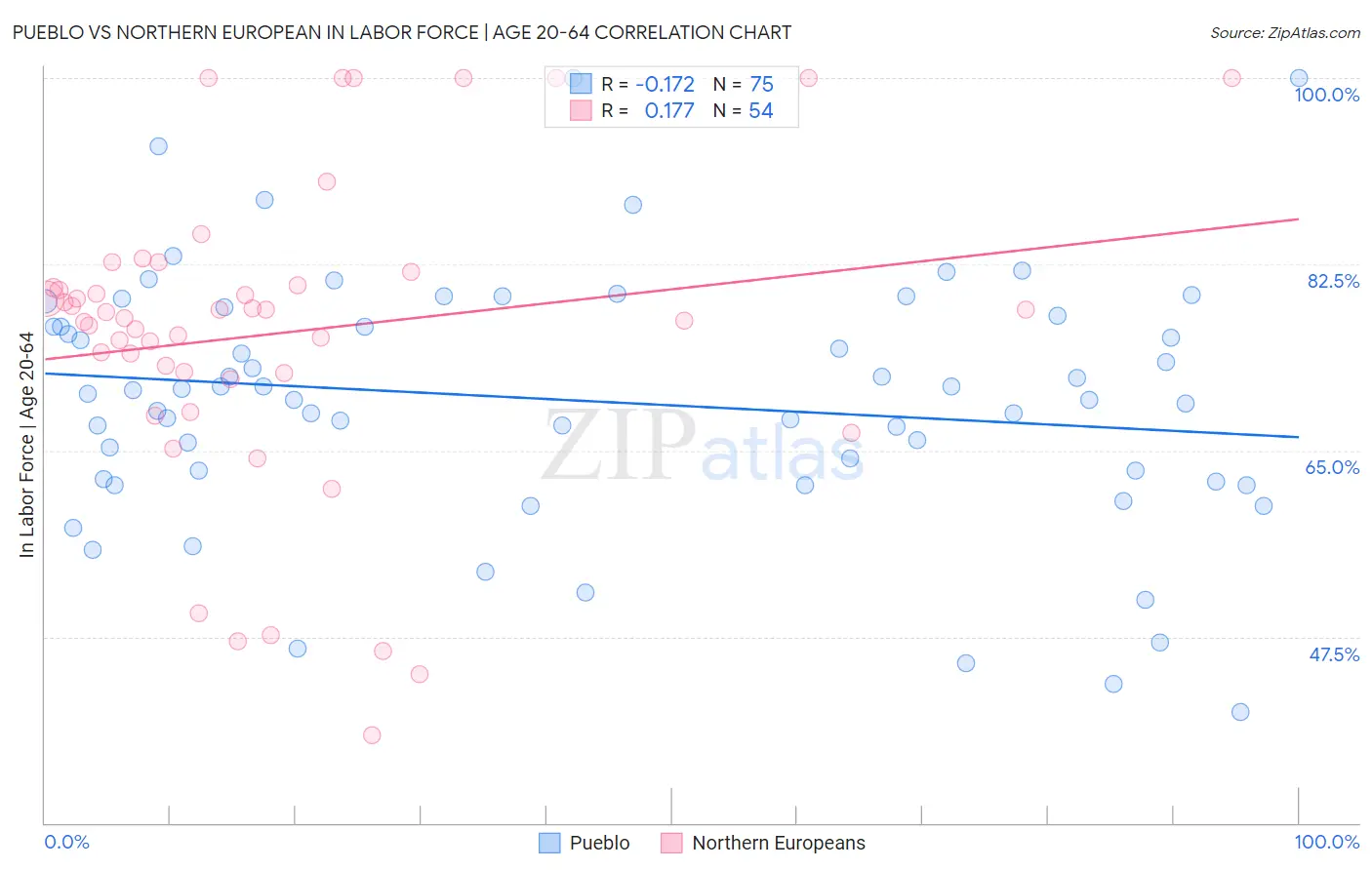 Pueblo vs Northern European In Labor Force | Age 20-64