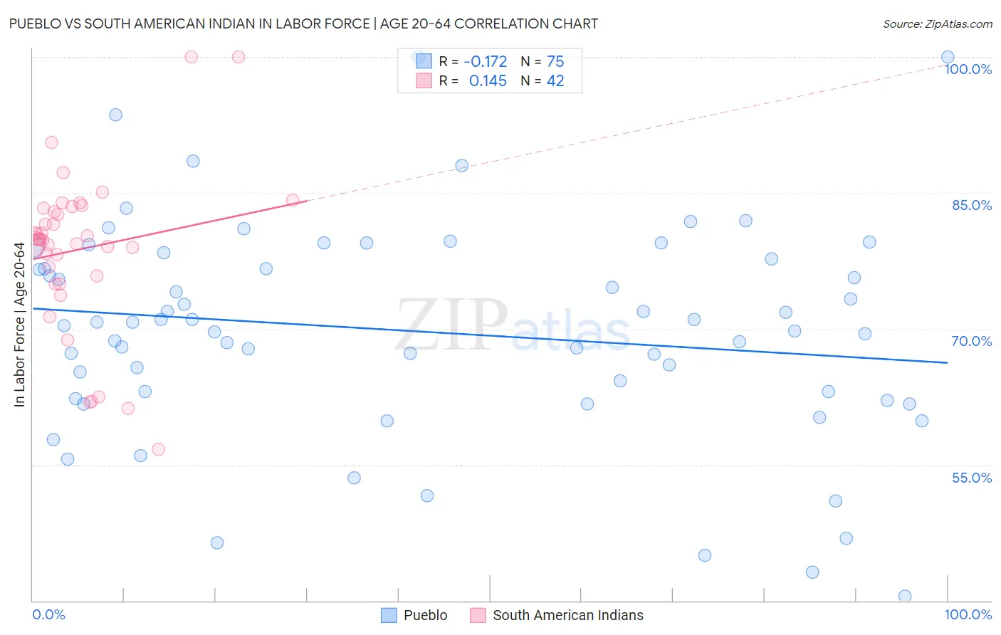 Pueblo vs South American Indian In Labor Force | Age 20-64