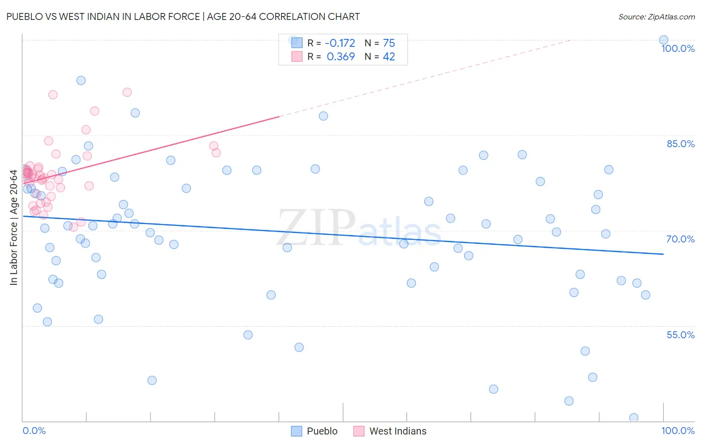 Pueblo vs West Indian In Labor Force | Age 20-64