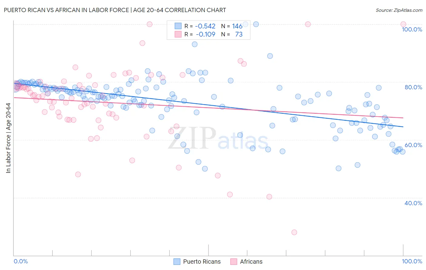 Puerto Rican vs African In Labor Force | Age 20-64