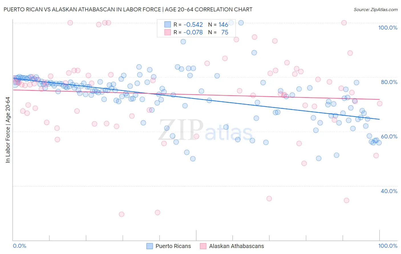 Puerto Rican vs Alaskan Athabascan In Labor Force | Age 20-64