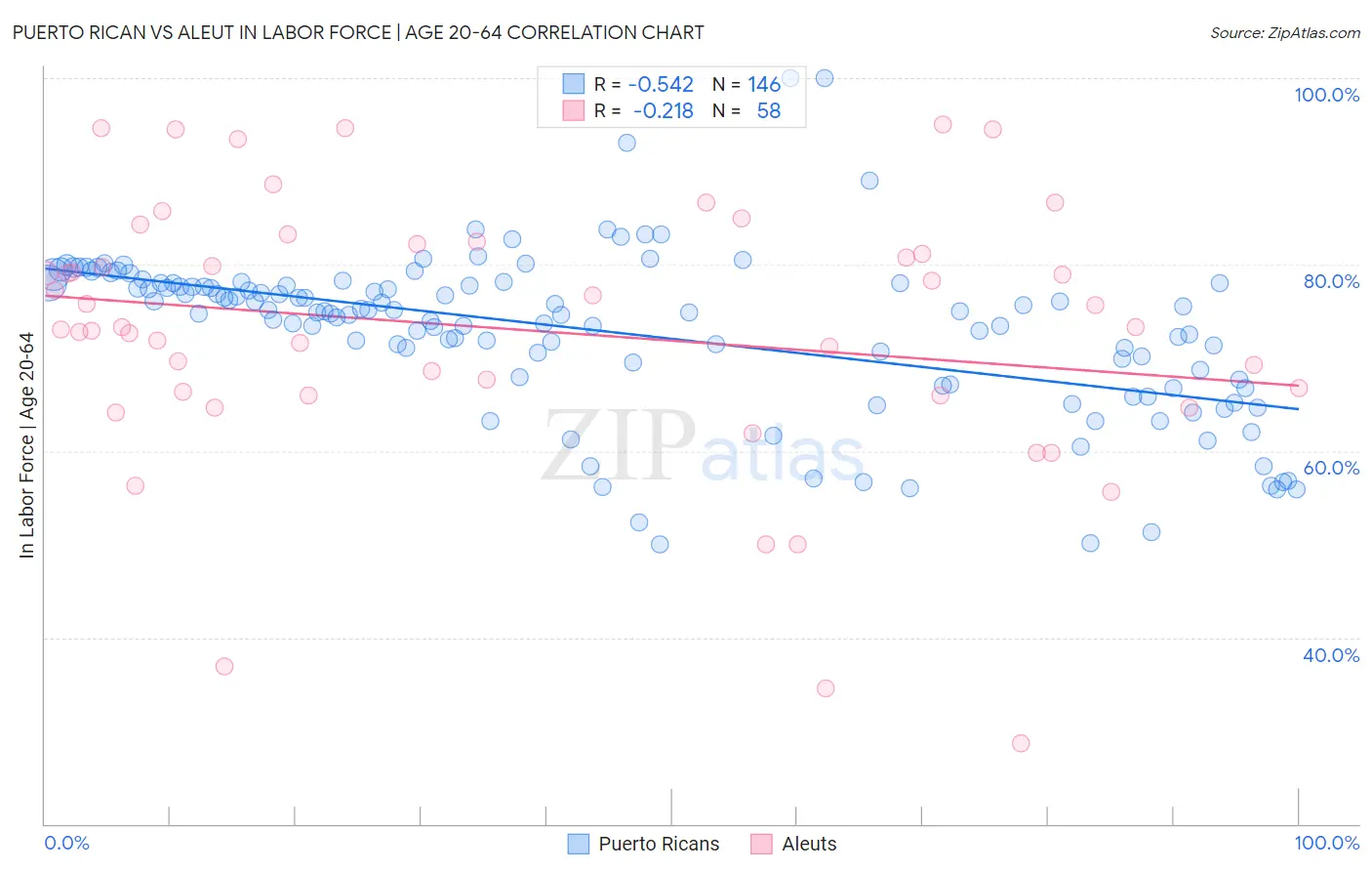 Puerto Rican vs Aleut In Labor Force | Age 20-64