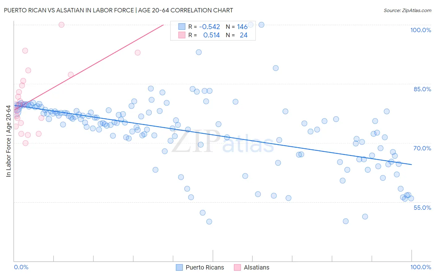 Puerto Rican vs Alsatian In Labor Force | Age 20-64