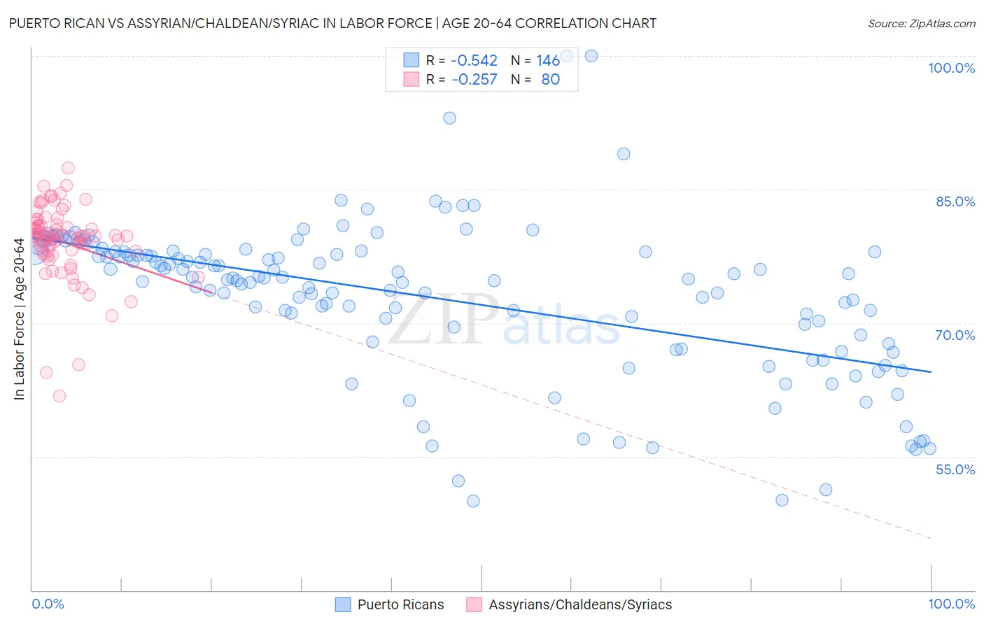 Puerto Rican vs Assyrian/Chaldean/Syriac In Labor Force | Age 20-64