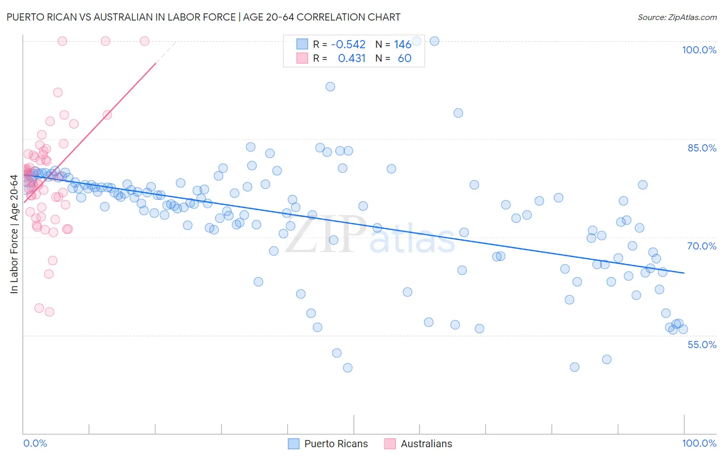 Puerto Rican vs Australian In Labor Force | Age 20-64