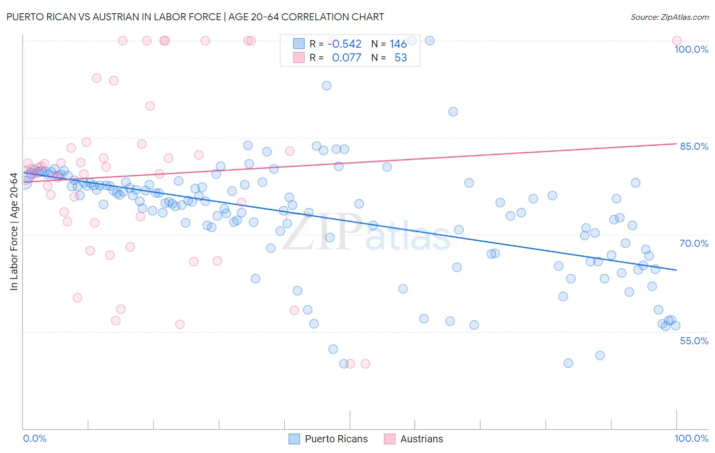 Puerto Rican vs Austrian In Labor Force | Age 20-64