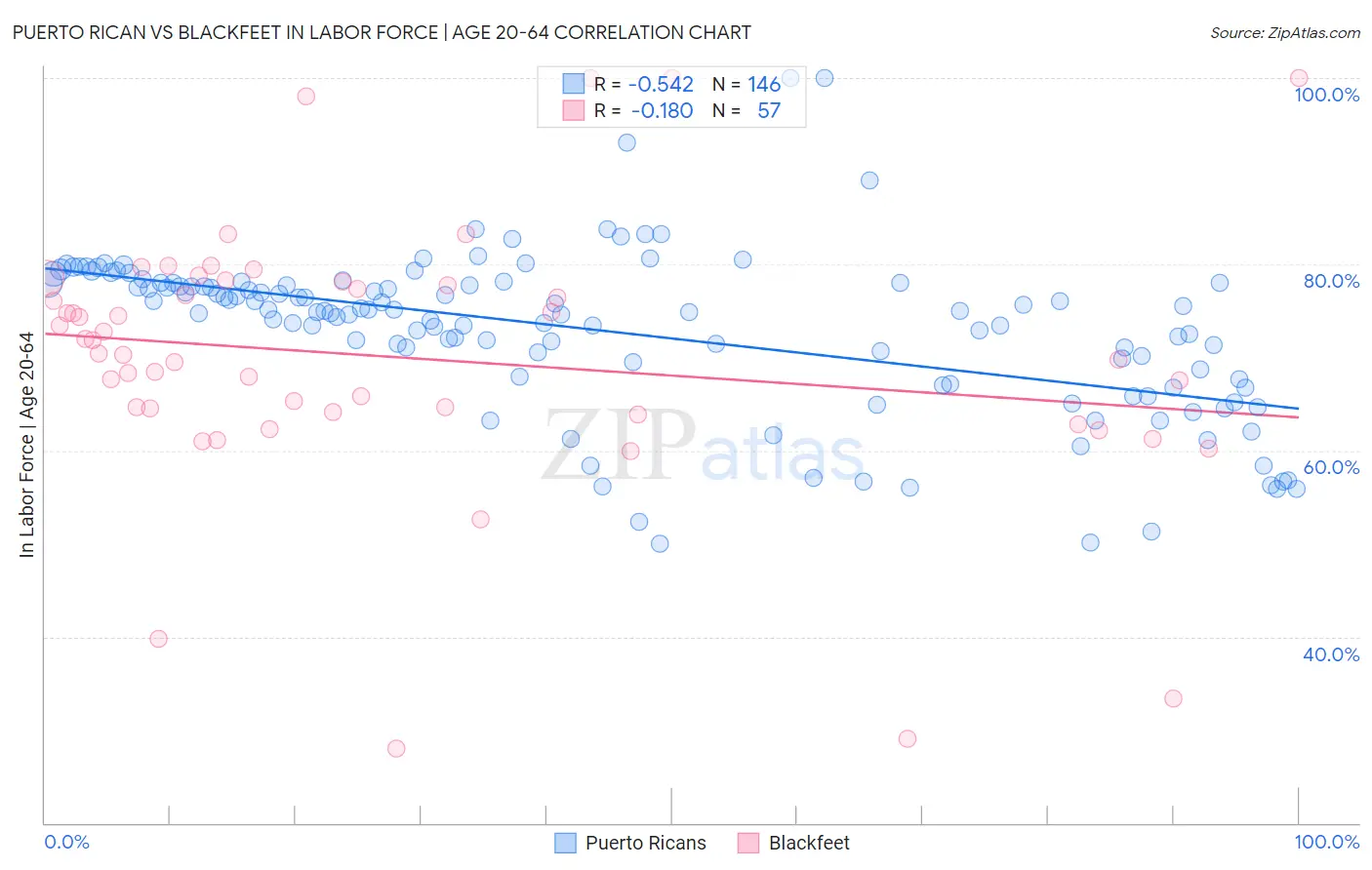 Puerto Rican vs Blackfeet In Labor Force | Age 20-64