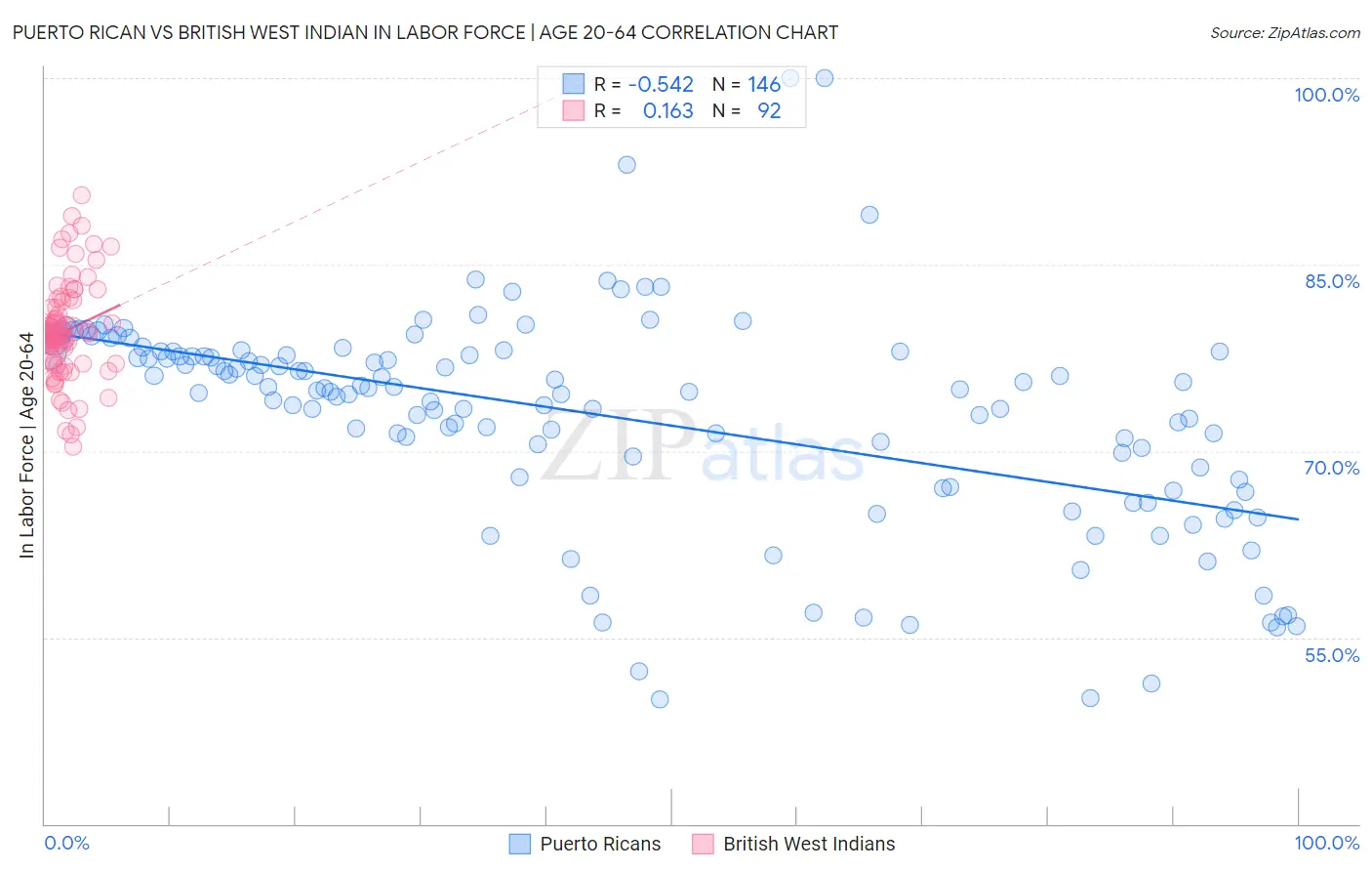 Puerto Rican vs British West Indian In Labor Force | Age 20-64