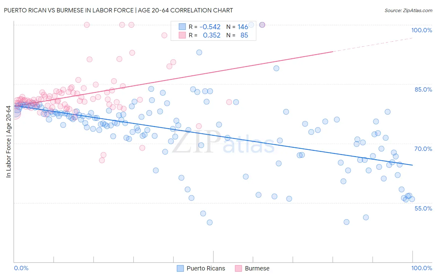 Puerto Rican vs Burmese In Labor Force | Age 20-64