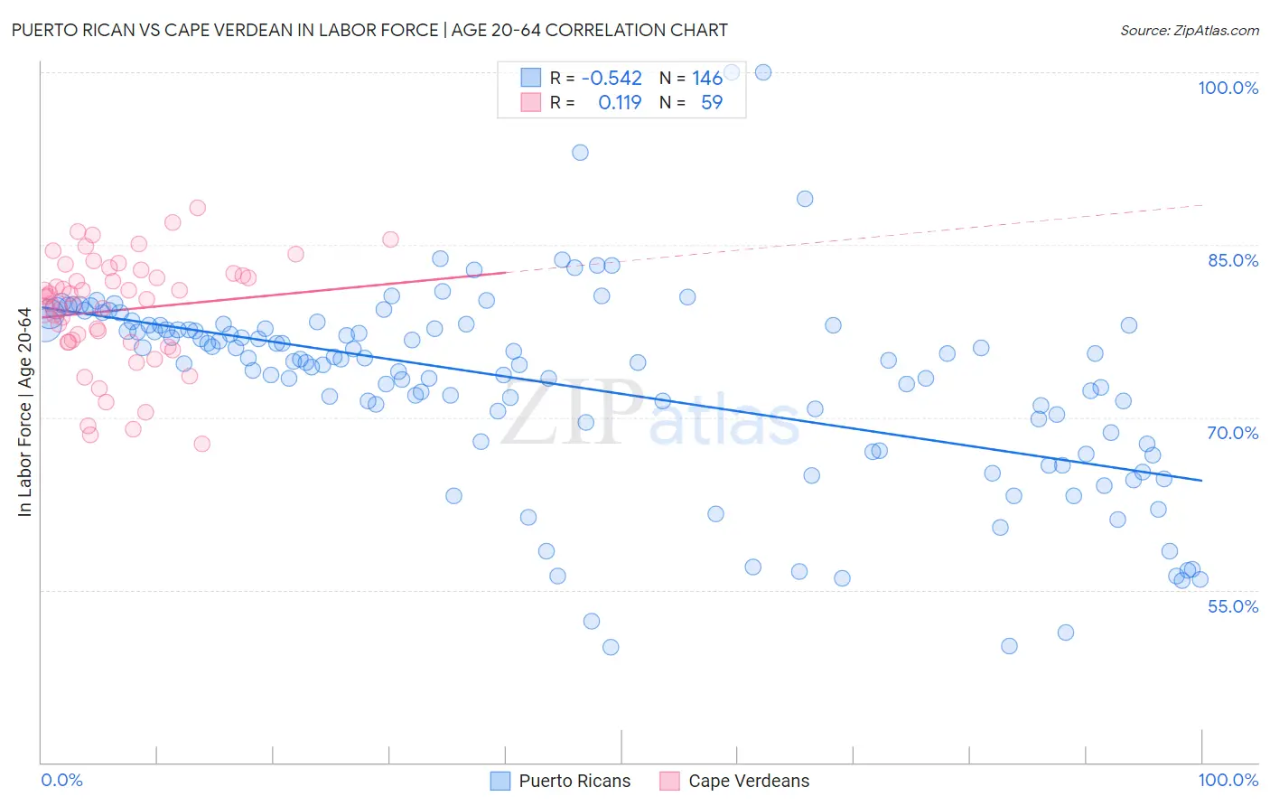 Puerto Rican vs Cape Verdean In Labor Force | Age 20-64