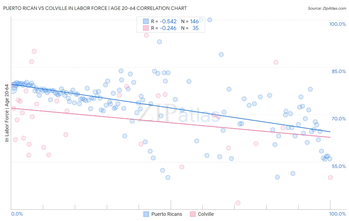 Puerto Rican vs Colville In Labor Force | Age 20-64