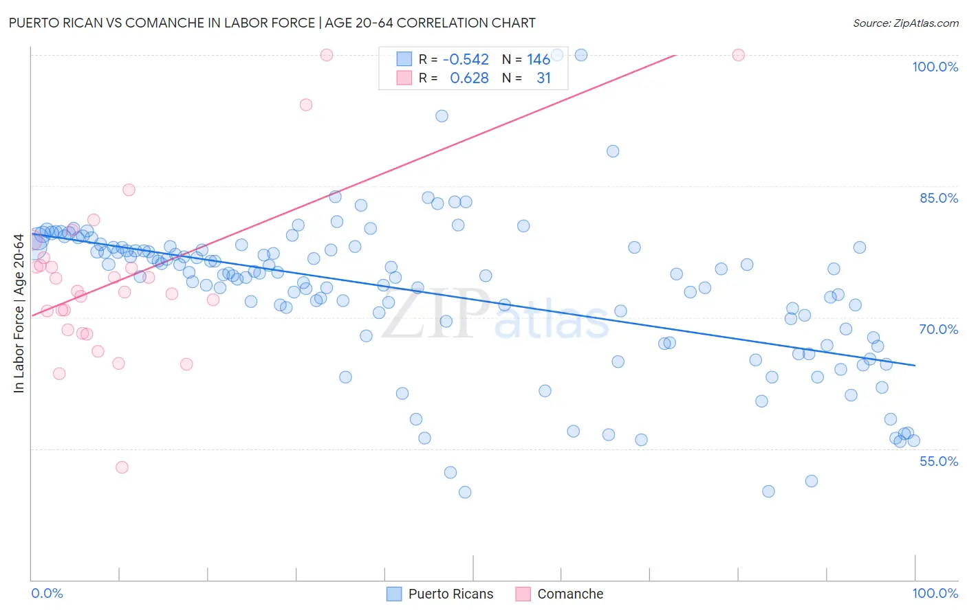 Puerto Rican vs Comanche In Labor Force | Age 20-64