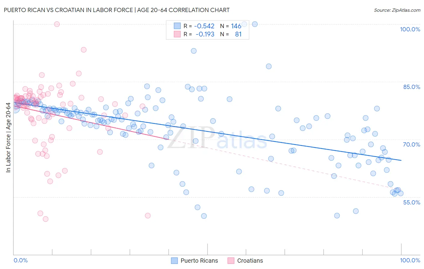 Puerto Rican vs Croatian In Labor Force | Age 20-64