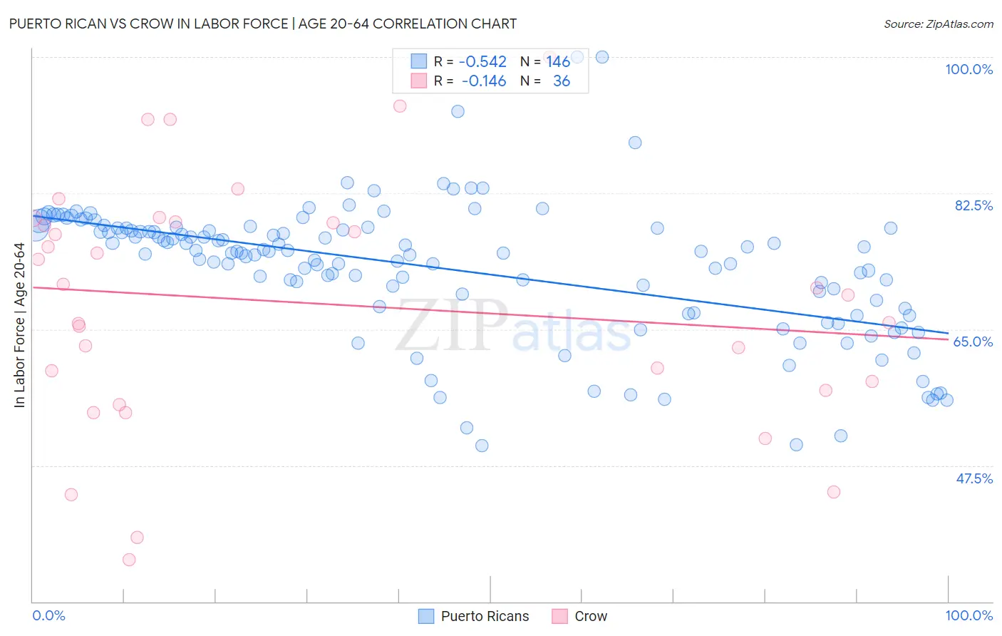 Puerto Rican vs Crow In Labor Force | Age 20-64