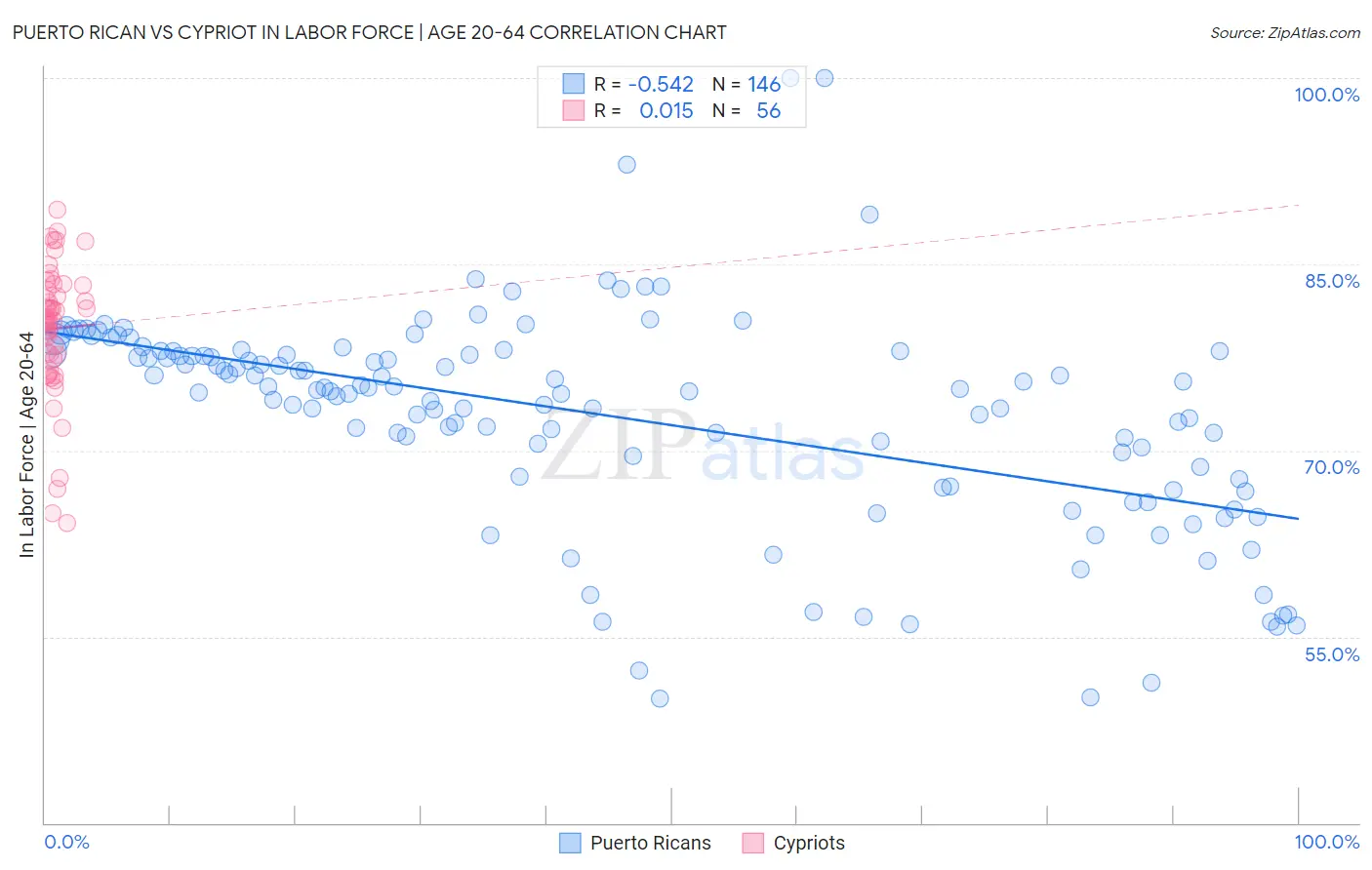 Puerto Rican vs Cypriot In Labor Force | Age 20-64