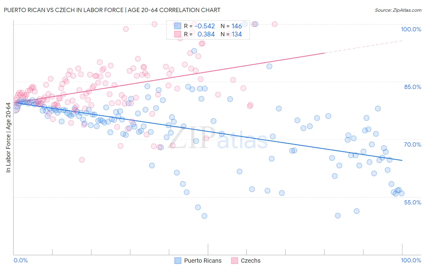 Puerto Rican vs Czech In Labor Force | Age 20-64