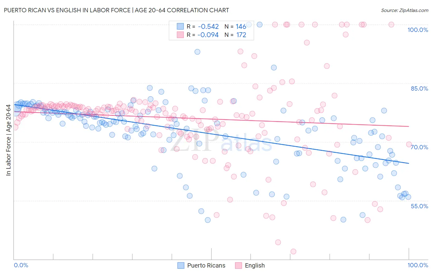 Puerto Rican vs English In Labor Force | Age 20-64