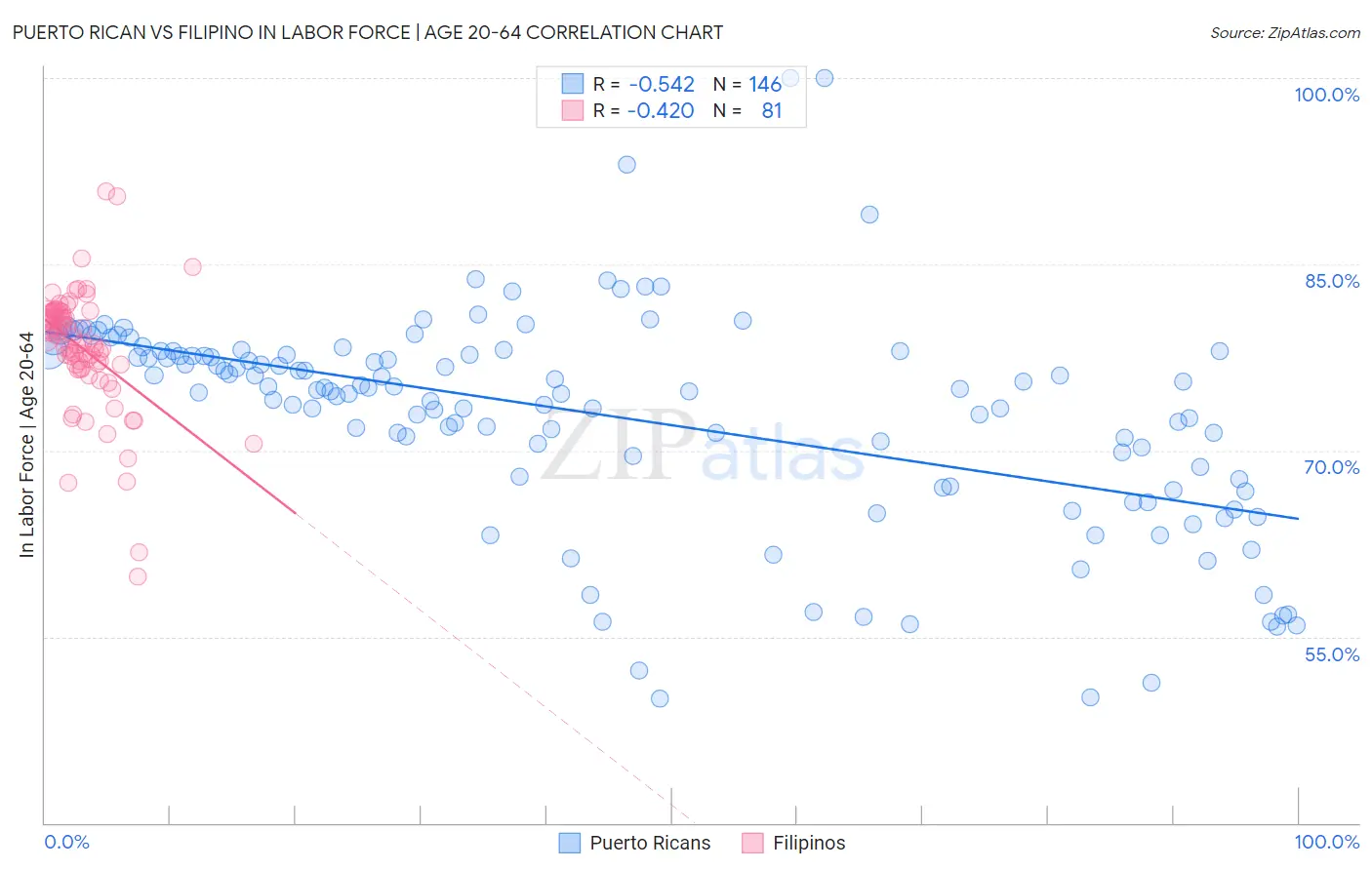 Puerto Rican vs Filipino In Labor Force | Age 20-64