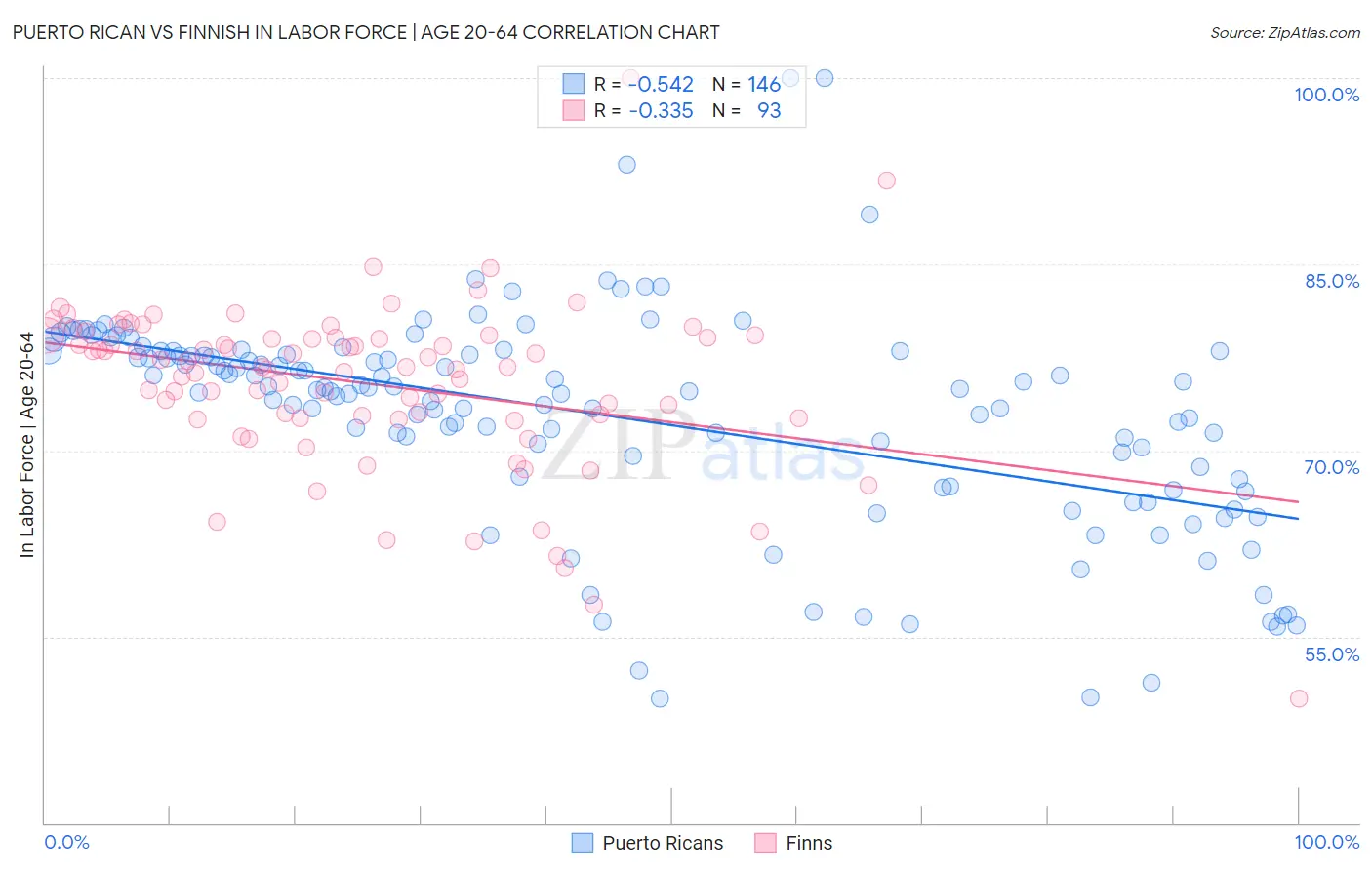 Puerto Rican vs Finnish In Labor Force | Age 20-64