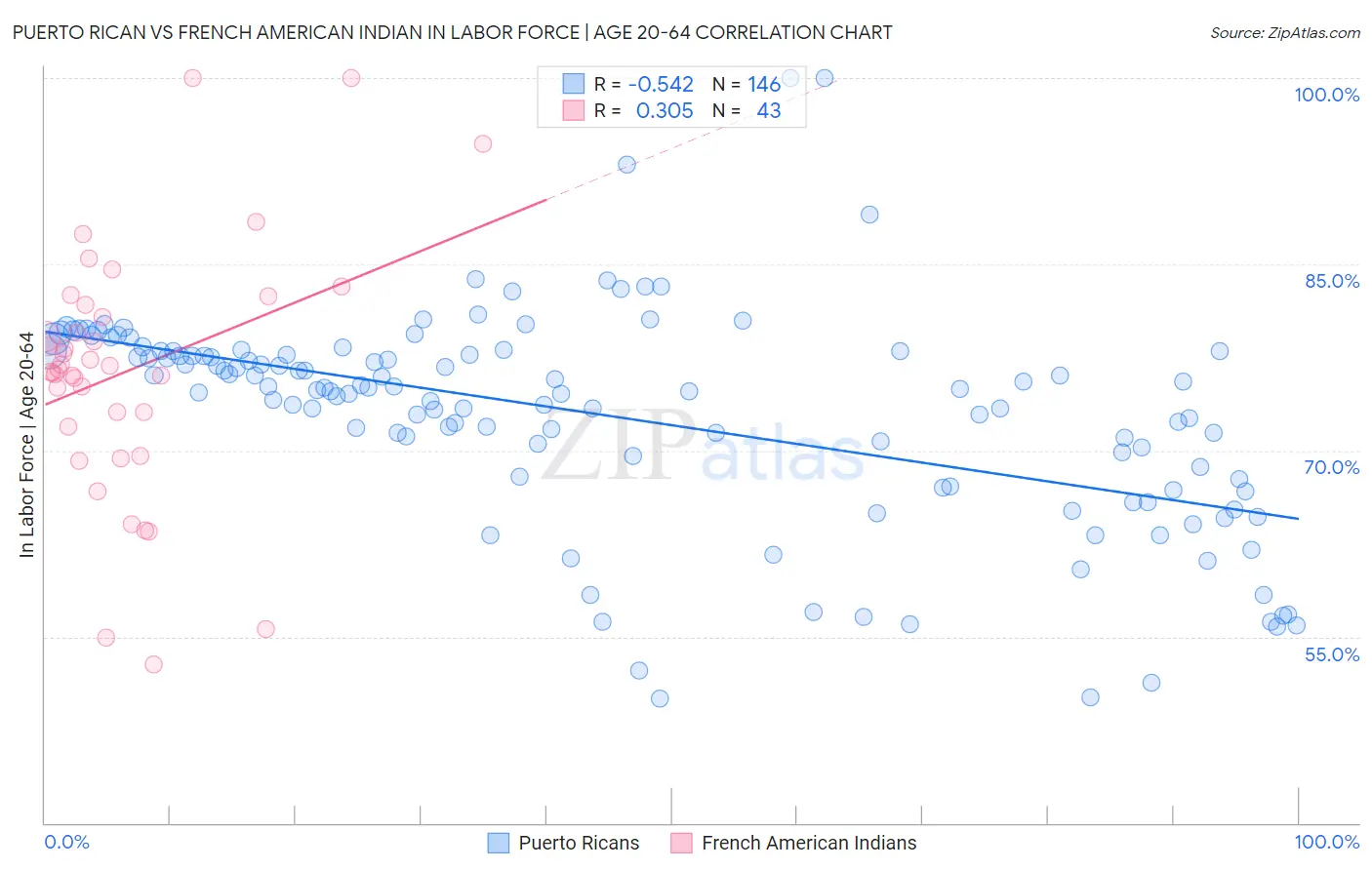 Puerto Rican vs French American Indian In Labor Force | Age 20-64