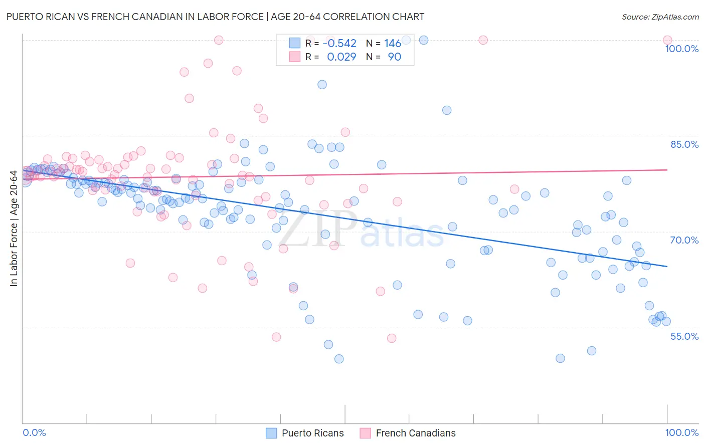 Puerto Rican vs French Canadian In Labor Force | Age 20-64