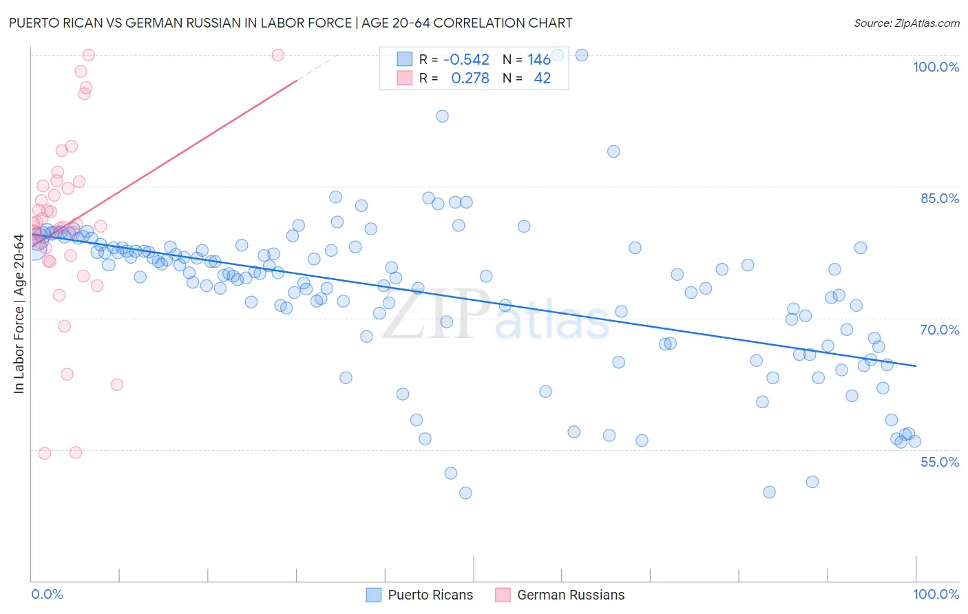 Puerto Rican vs German Russian In Labor Force | Age 20-64