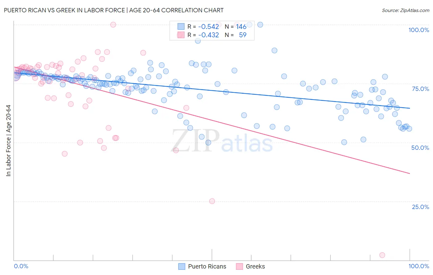 Puerto Rican vs Greek In Labor Force | Age 20-64