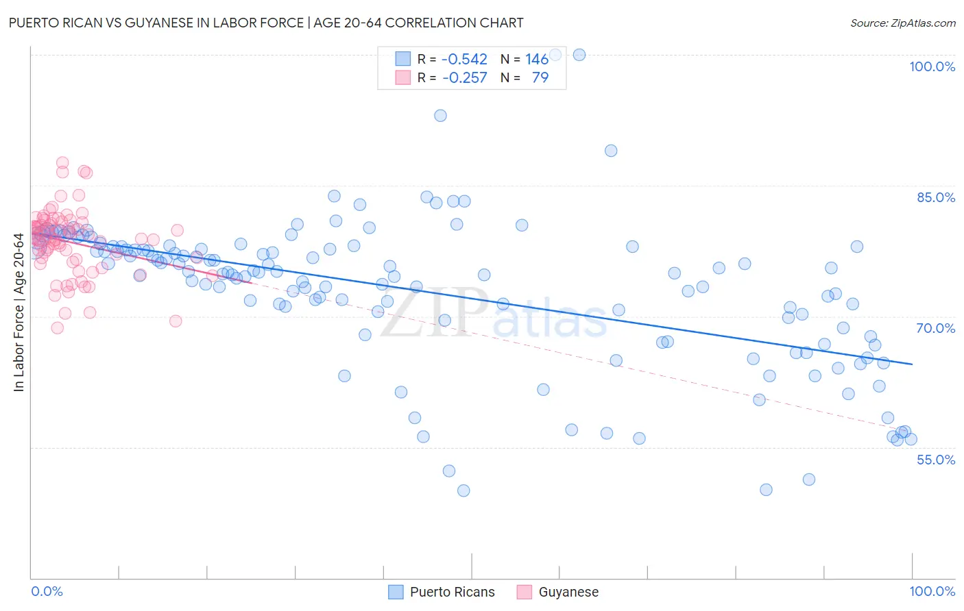 Puerto Rican vs Guyanese In Labor Force | Age 20-64