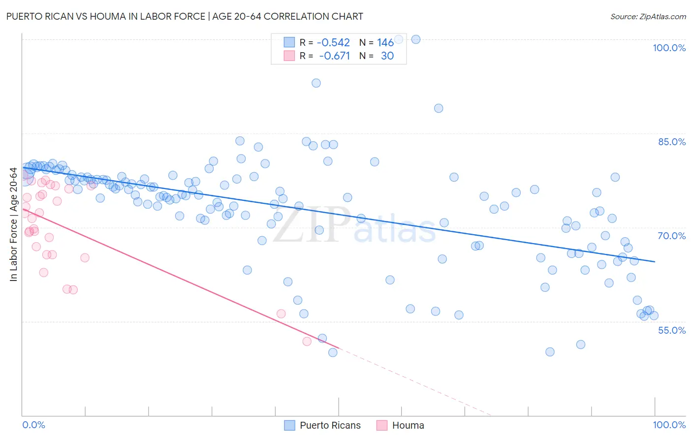 Puerto Rican vs Houma In Labor Force | Age 20-64