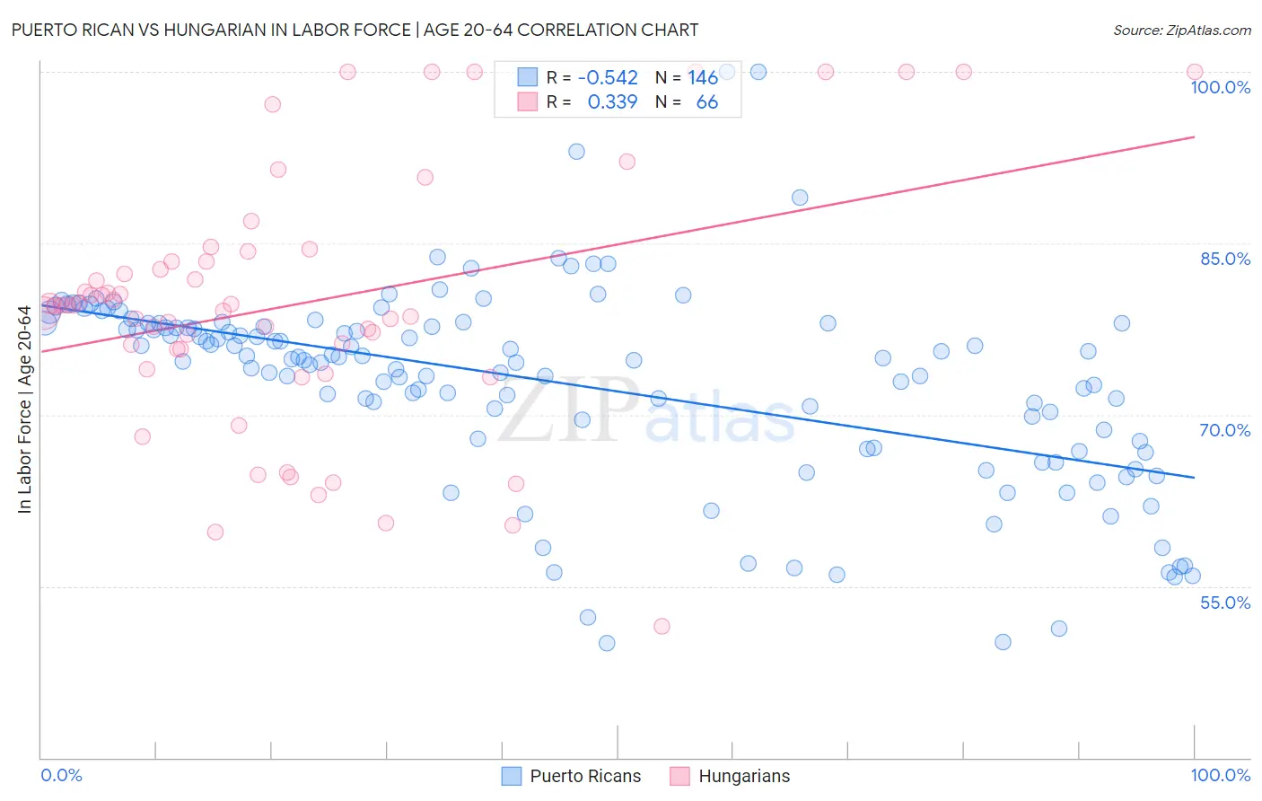 Puerto Rican vs Hungarian In Labor Force | Age 20-64