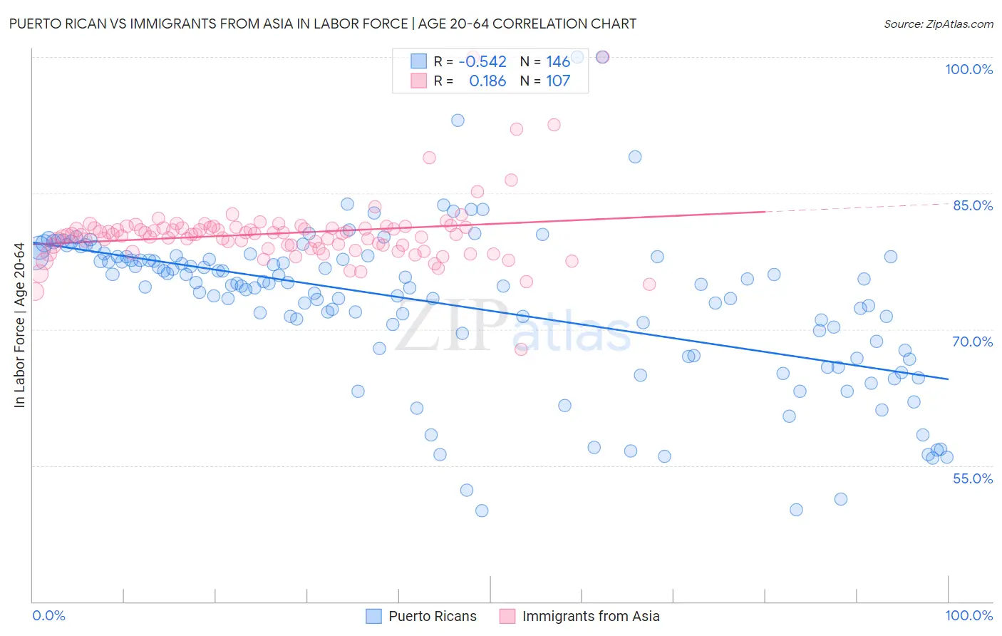 Puerto Rican vs Immigrants from Asia In Labor Force | Age 20-64